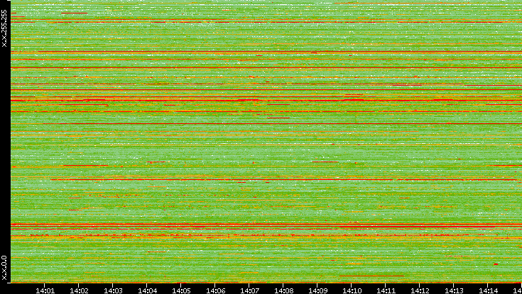 Src. IP vs. Time
