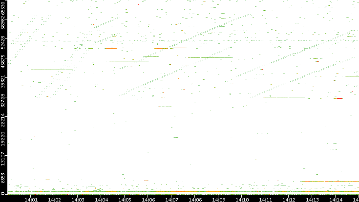 Dest. Port vs. Time
