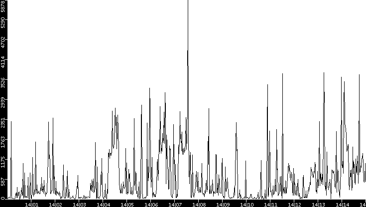 Throughput vs. Time