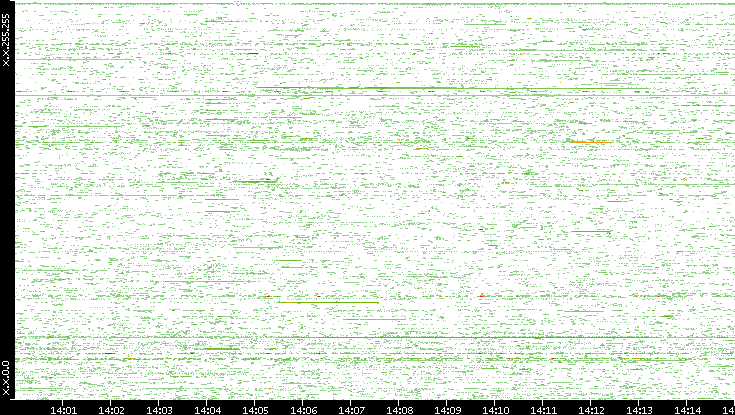 Dest. IP vs. Time