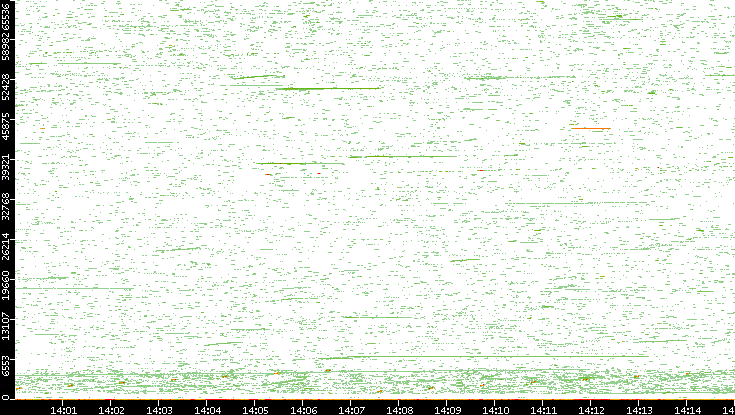 Dest. Port vs. Time