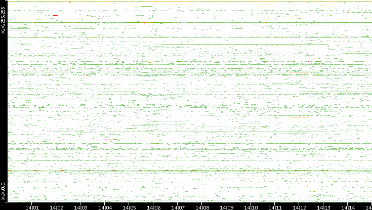 Src. IP vs. Time