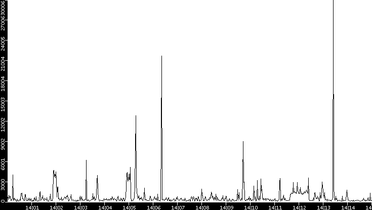 Throughput vs. Time