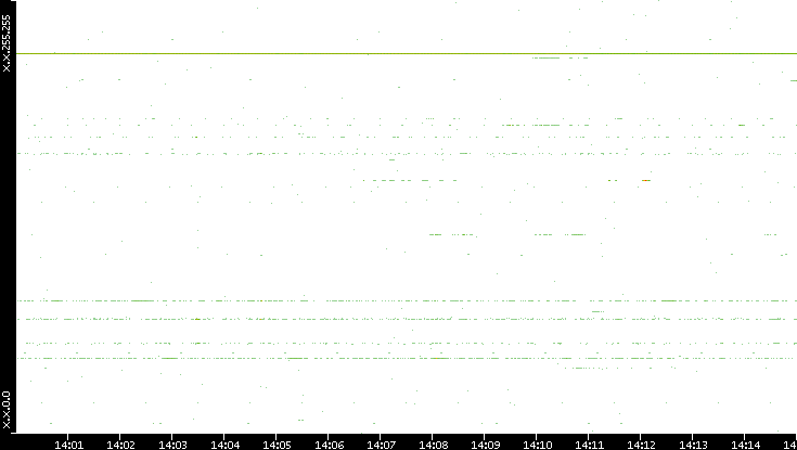 Dest. IP vs. Time