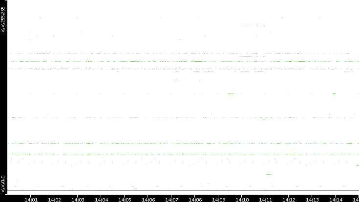 Src. IP vs. Time