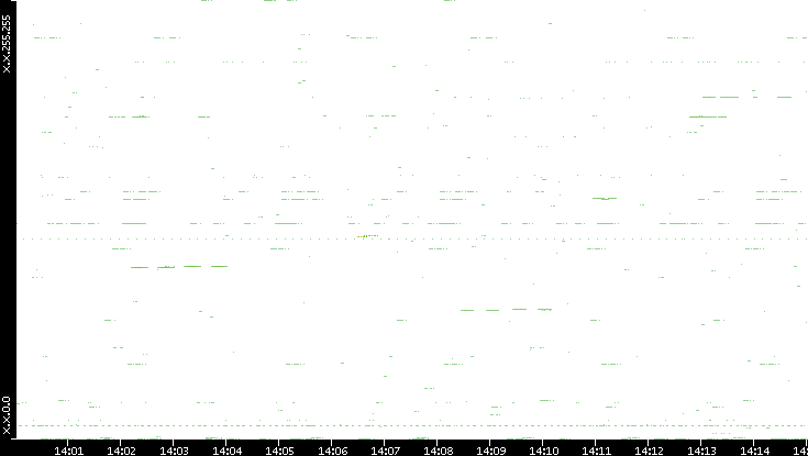 Dest. IP vs. Time