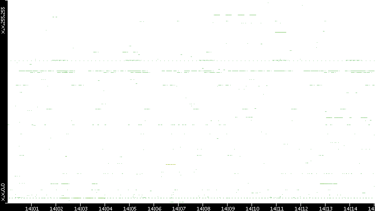 Src. IP vs. Time
