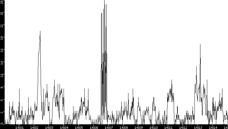 Throughput vs. Time