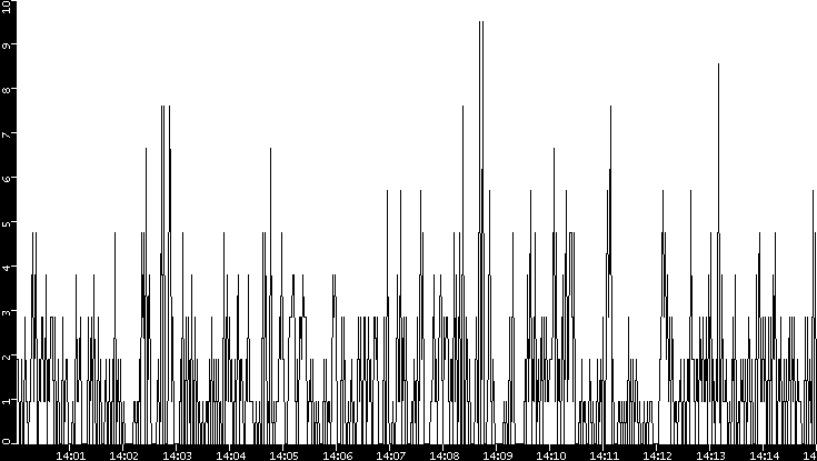 Throughput vs. Time