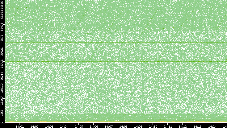 Dest. Port vs. Time