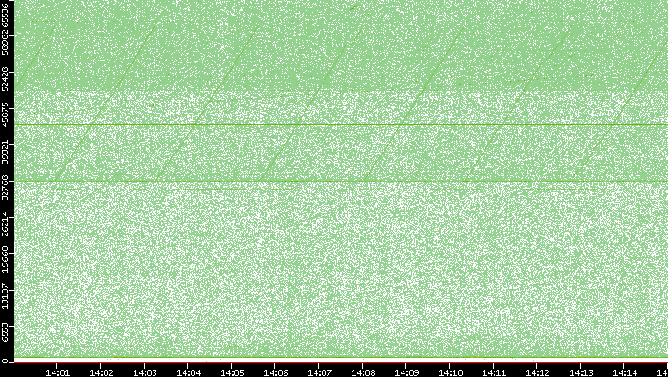 Src. Port vs. Time