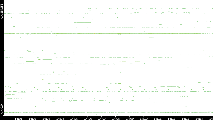 Dest. IP vs. Time