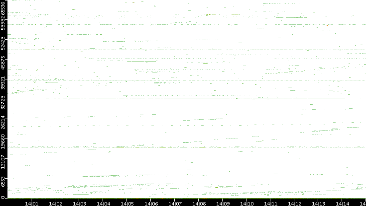 Dest. Port vs. Time