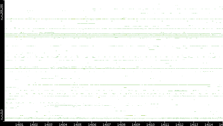 Src. IP vs. Time