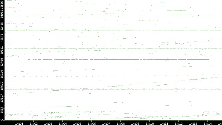 Src. Port vs. Time