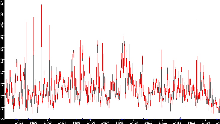 Nb. of Packets vs. Time