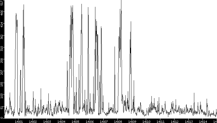 Throughput vs. Time