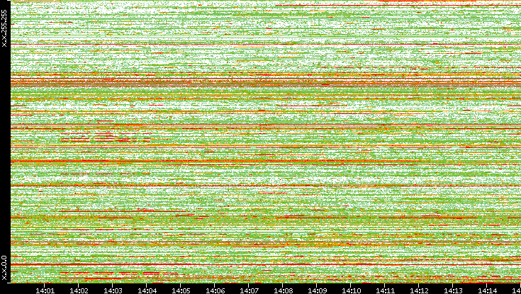 Dest. IP vs. Time
