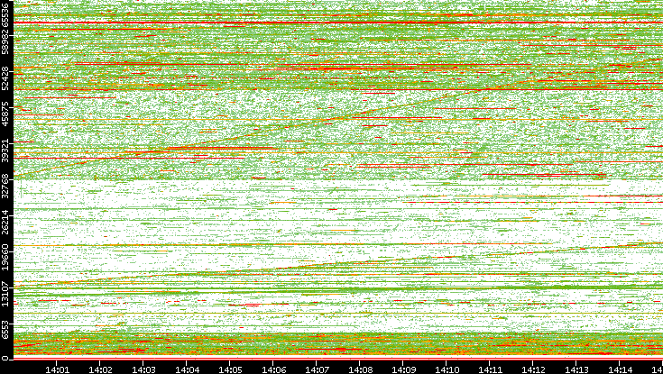 Dest. Port vs. Time