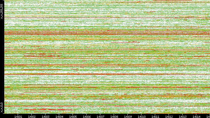 Src. IP vs. Time