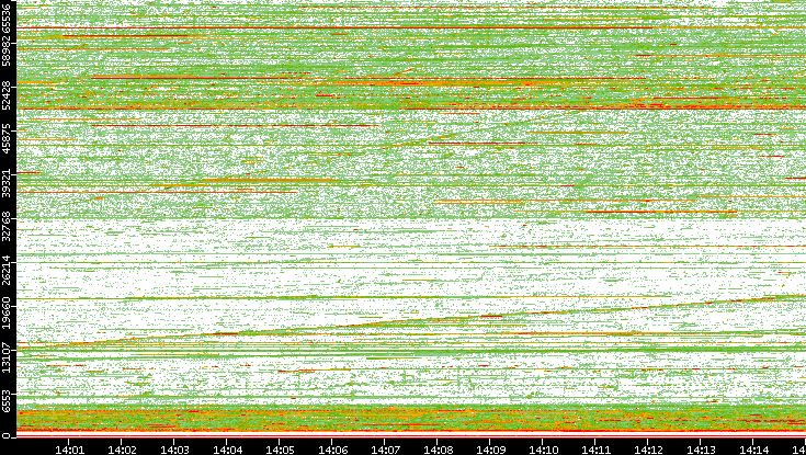 Src. Port vs. Time