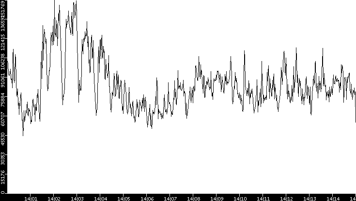 Throughput vs. Time