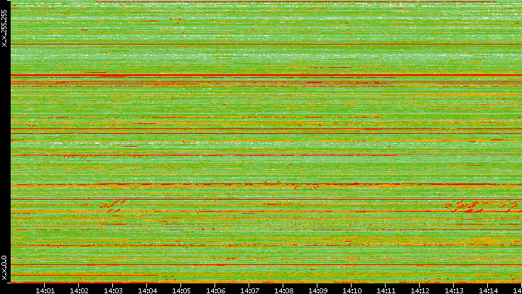 Src. IP vs. Time