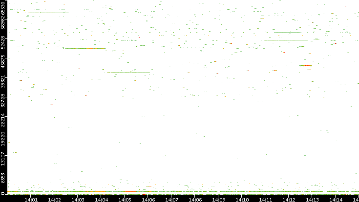 Dest. Port vs. Time