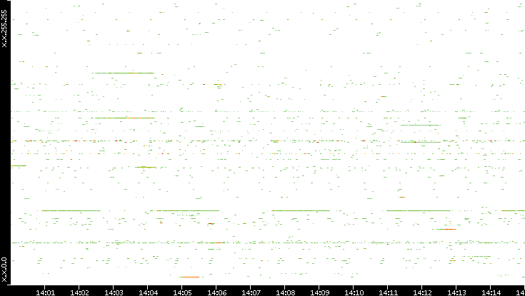 Src. IP vs. Time