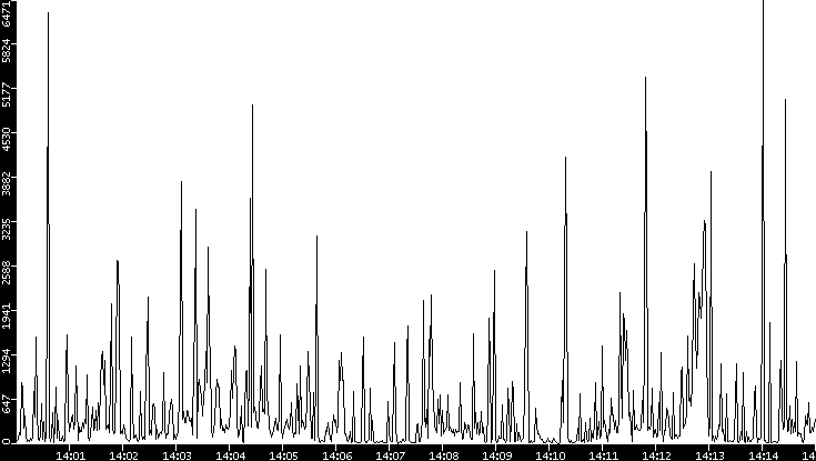 Throughput vs. Time