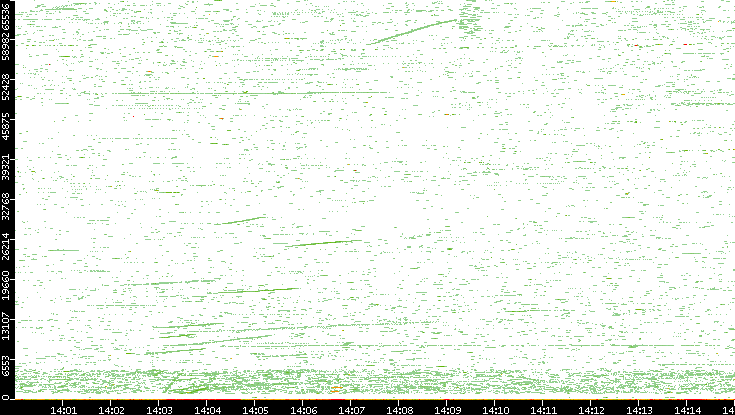 Dest. Port vs. Time
