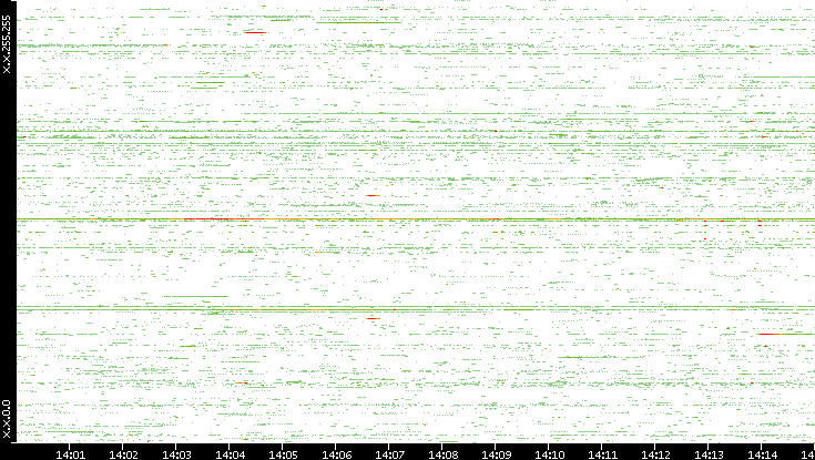 Src. IP vs. Time