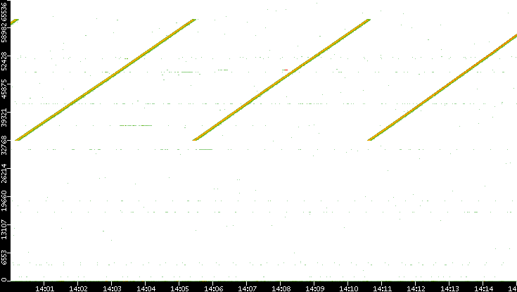 Src. Port vs. Time