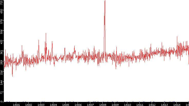 Nb. of Packets vs. Time