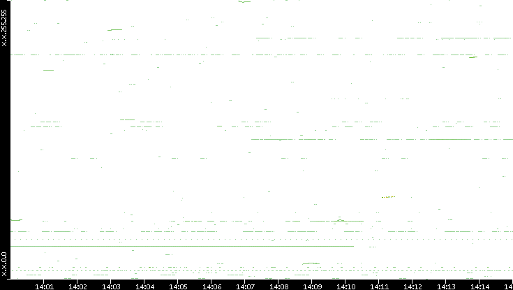 Dest. IP vs. Time