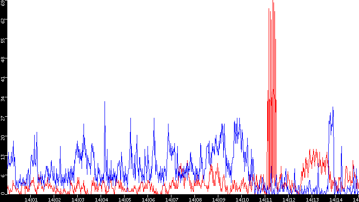 Nb. of Packets vs. Time