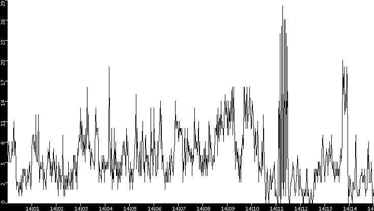 Throughput vs. Time