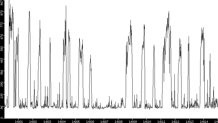 Average Packet Size vs. Time