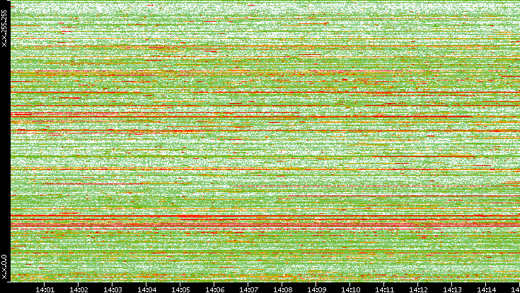 Dest. IP vs. Time