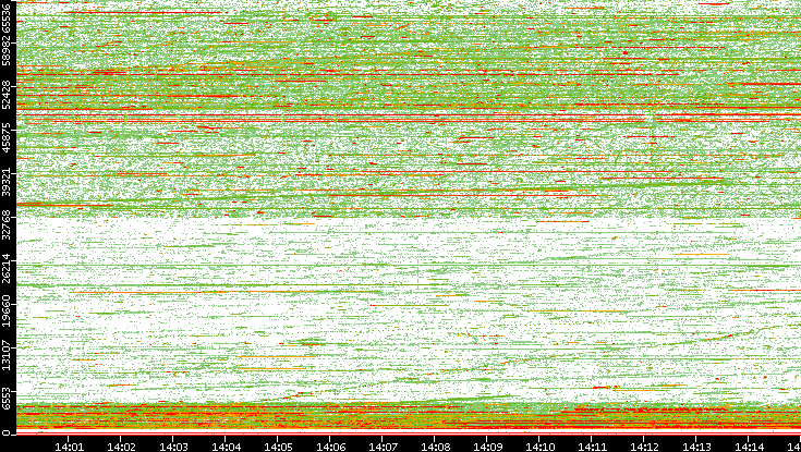 Dest. Port vs. Time