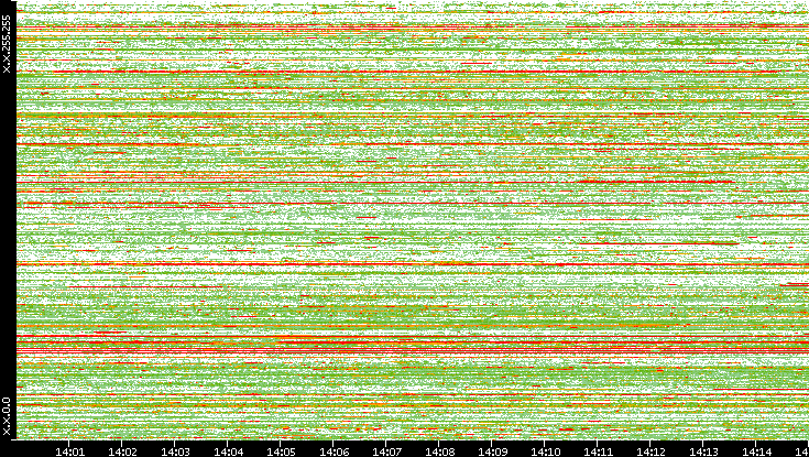 Src. IP vs. Time