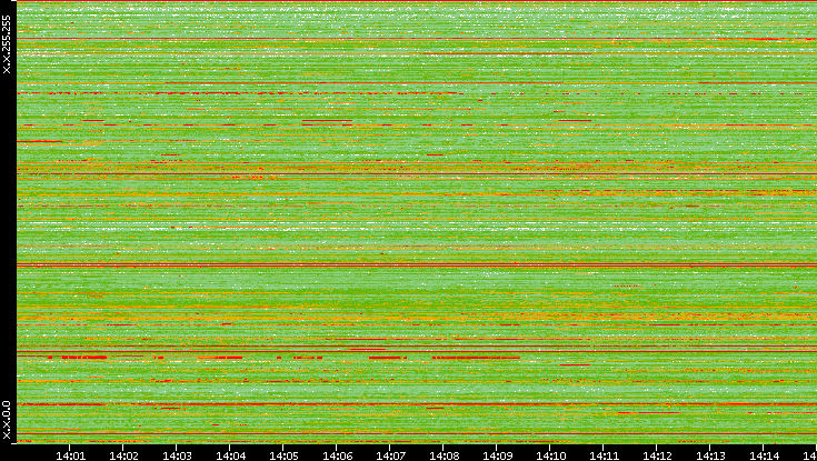 Src. IP vs. Time