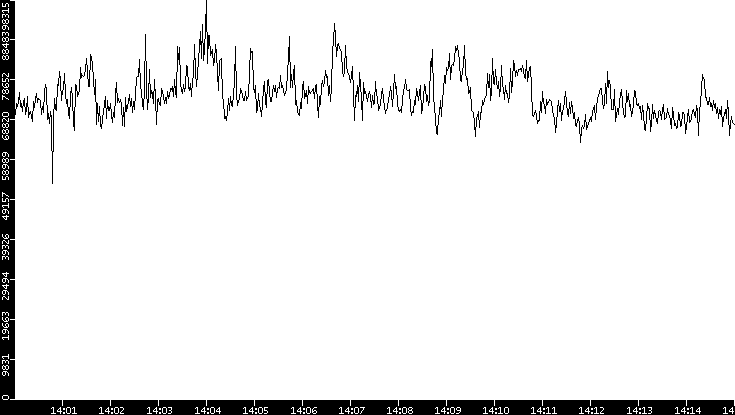 Throughput vs. Time