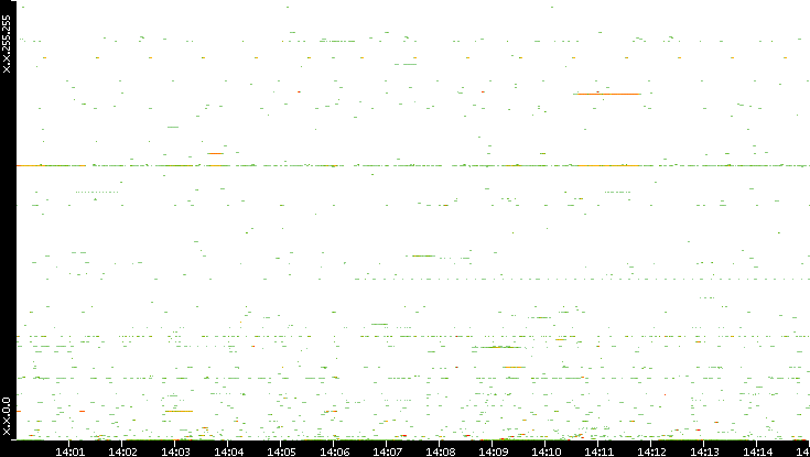 Dest. IP vs. Time