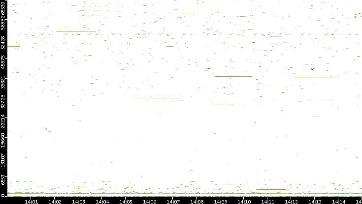 Dest. Port vs. Time