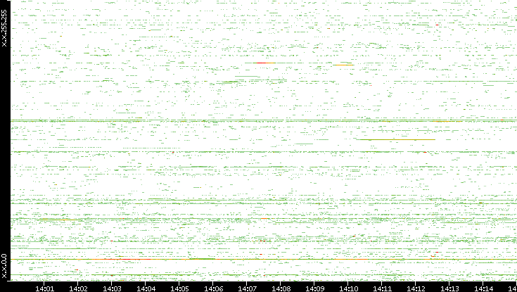 Src. IP vs. Time