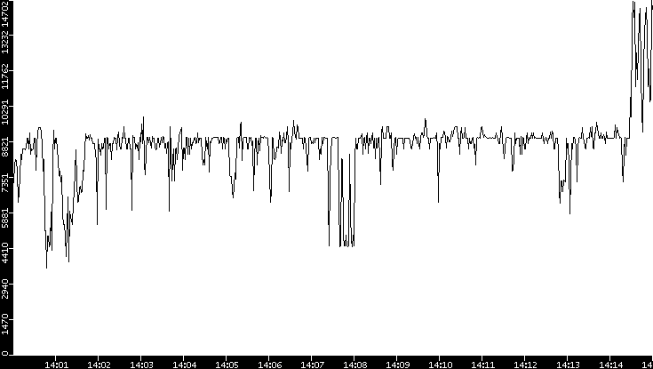 Throughput vs. Time