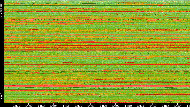 Src. IP vs. Time