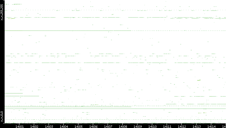 Dest. IP vs. Time