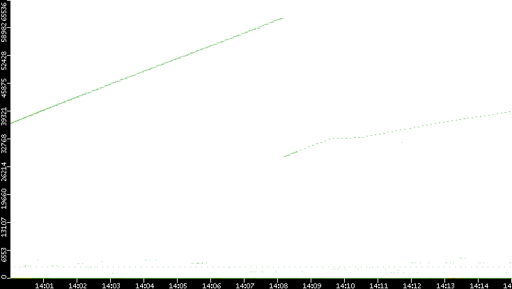 Dest. Port vs. Time